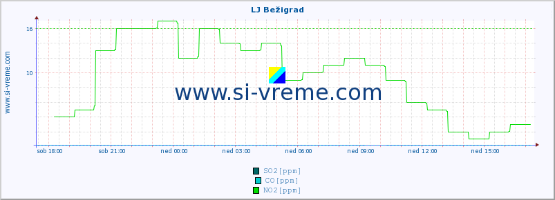 POVPREČJE :: LJ Bežigrad :: SO2 | CO | O3 | NO2 :: zadnji dan / 5 minut.