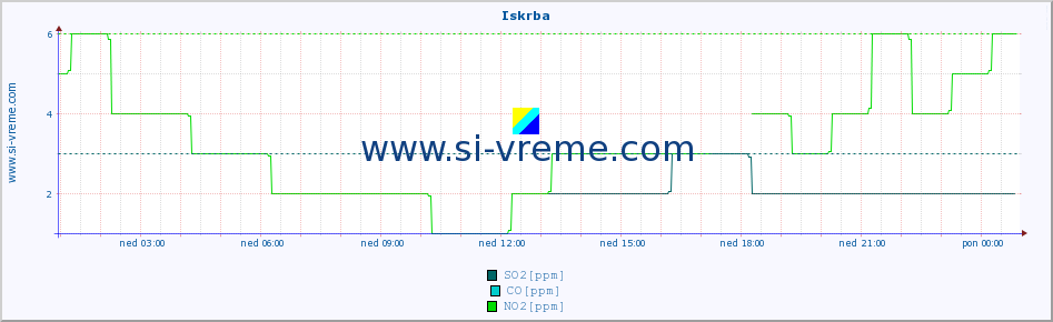 POVPREČJE :: Iskrba :: SO2 | CO | O3 | NO2 :: zadnji dan / 5 minut.