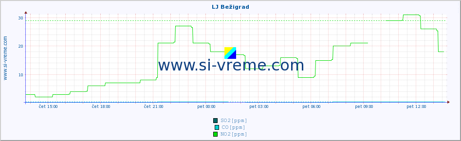 POVPREČJE :: LJ Bežigrad :: SO2 | CO | O3 | NO2 :: zadnji dan / 5 minut.