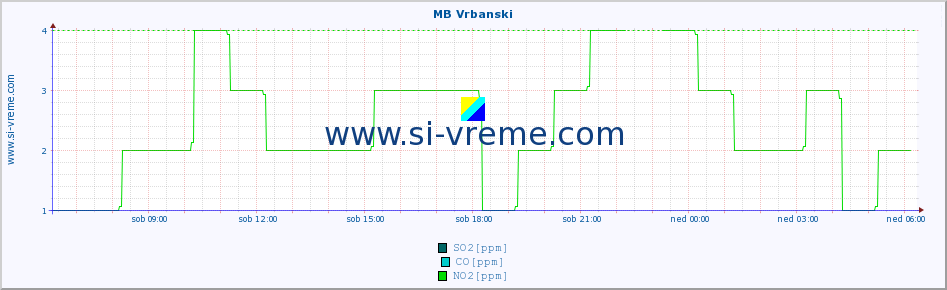 POVPREČJE :: MB Vrbanski :: SO2 | CO | O3 | NO2 :: zadnji dan / 5 minut.