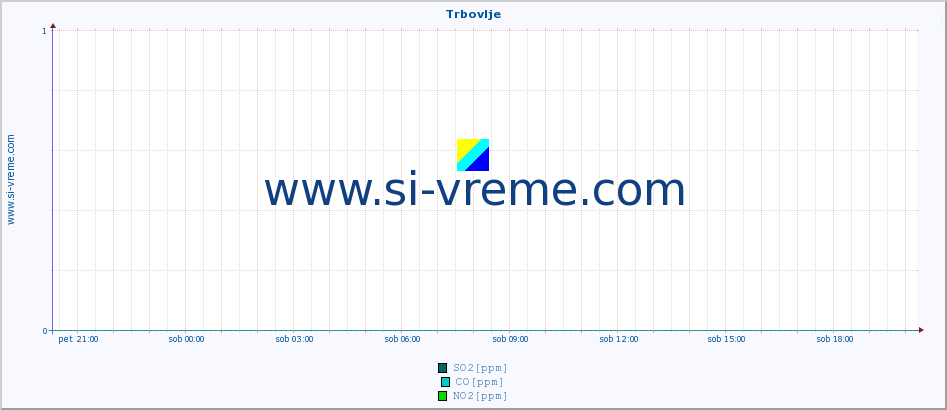 POVPREČJE :: Trbovlje :: SO2 | CO | O3 | NO2 :: zadnji dan / 5 minut.