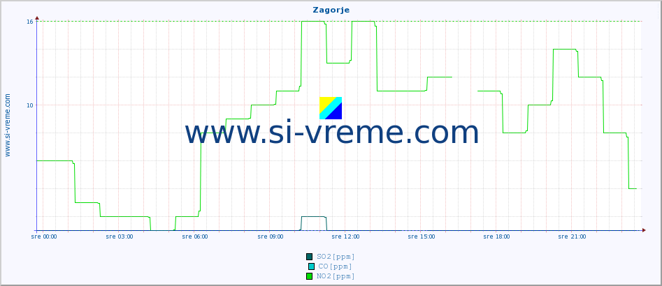 POVPREČJE :: Zagorje :: SO2 | CO | O3 | NO2 :: zadnji dan / 5 minut.