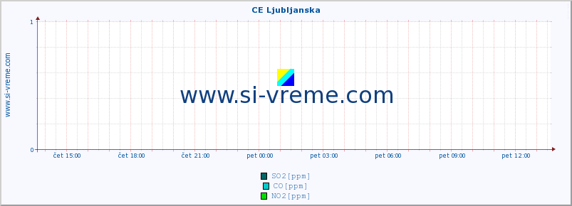 POVPREČJE :: CE Ljubljanska :: SO2 | CO | O3 | NO2 :: zadnji dan / 5 minut.