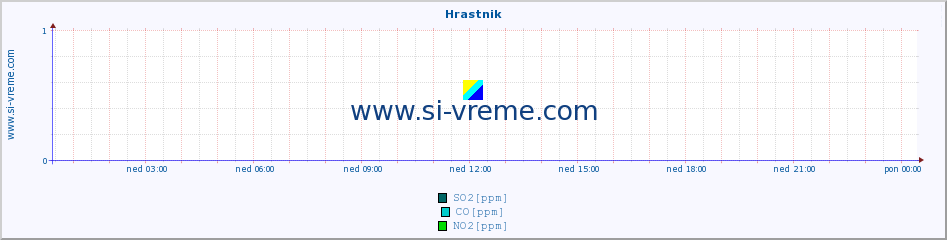 POVPREČJE :: Hrastnik :: SO2 | CO | O3 | NO2 :: zadnji dan / 5 minut.