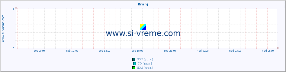 POVPREČJE :: Kranj :: SO2 | CO | O3 | NO2 :: zadnji dan / 5 minut.