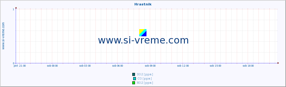 POVPREČJE :: Hrastnik :: SO2 | CO | O3 | NO2 :: zadnji dan / 5 minut.