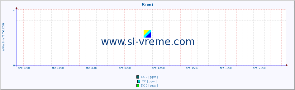 POVPREČJE :: Kranj :: SO2 | CO | O3 | NO2 :: zadnji dan / 5 minut.