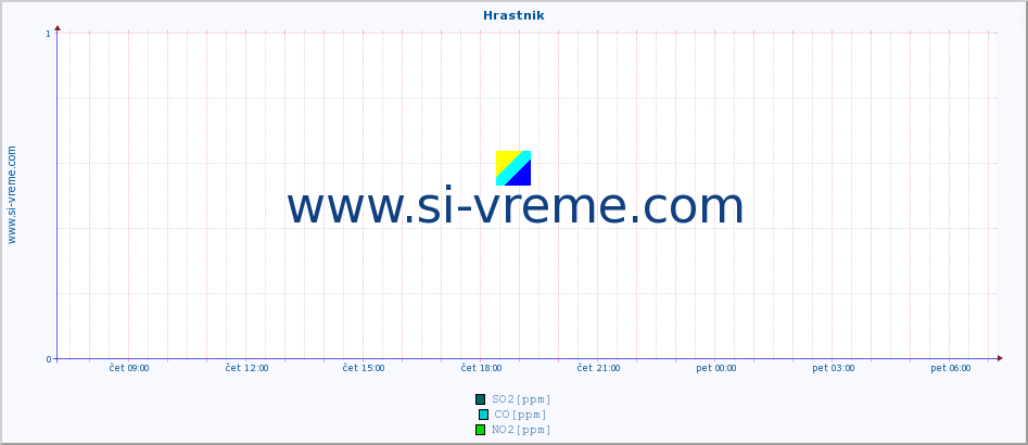 POVPREČJE :: Hrastnik :: SO2 | CO | O3 | NO2 :: zadnji dan / 5 minut.