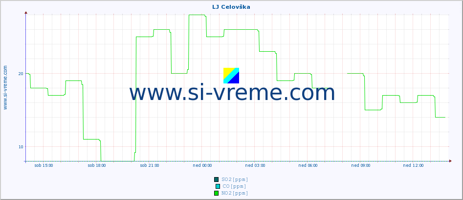 POVPREČJE :: LJ Celovška :: SO2 | CO | O3 | NO2 :: zadnji dan / 5 minut.