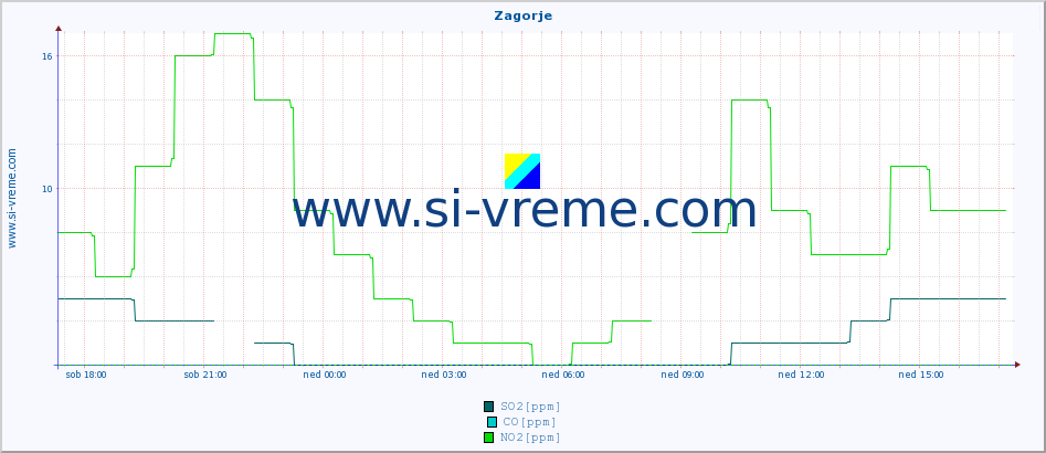 POVPREČJE :: Zagorje :: SO2 | CO | O3 | NO2 :: zadnji dan / 5 minut.