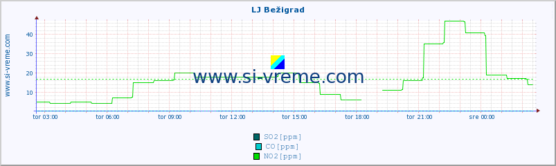 POVPREČJE :: LJ Bežigrad :: SO2 | CO | O3 | NO2 :: zadnji dan / 5 minut.