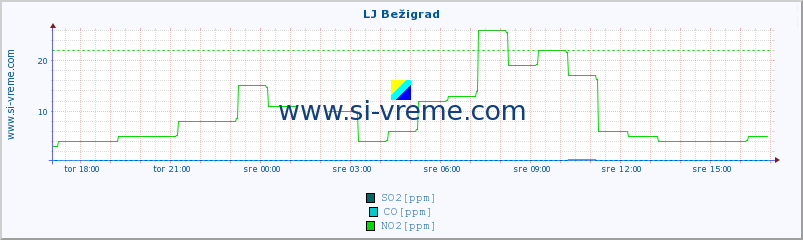 POVPREČJE :: LJ Bežigrad :: SO2 | CO | O3 | NO2 :: zadnji dan / 5 minut.