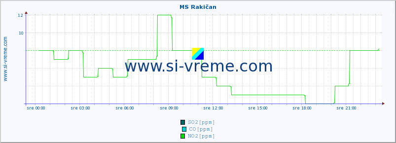 POVPREČJE :: MS Rakičan :: SO2 | CO | O3 | NO2 :: zadnji dan / 5 minut.