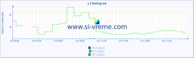 POVPREČJE :: LJ Bežigrad :: SO2 | CO | O3 | NO2 :: zadnji dan / 5 minut.