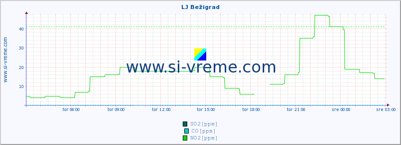 POVPREČJE :: LJ Bežigrad :: SO2 | CO | O3 | NO2 :: zadnji dan / 5 minut.