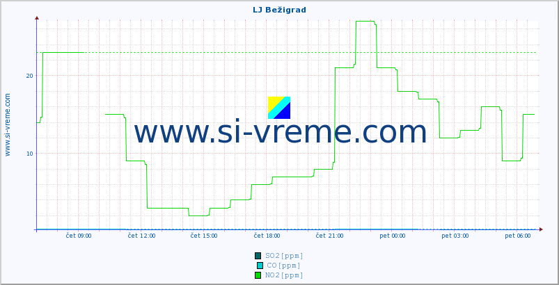 POVPREČJE :: LJ Bežigrad :: SO2 | CO | O3 | NO2 :: zadnji dan / 5 minut.