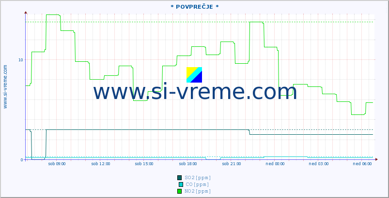 POVPREČJE :: * POVPREČJE * :: SO2 | CO | O3 | NO2 :: zadnji dan / 5 minut.