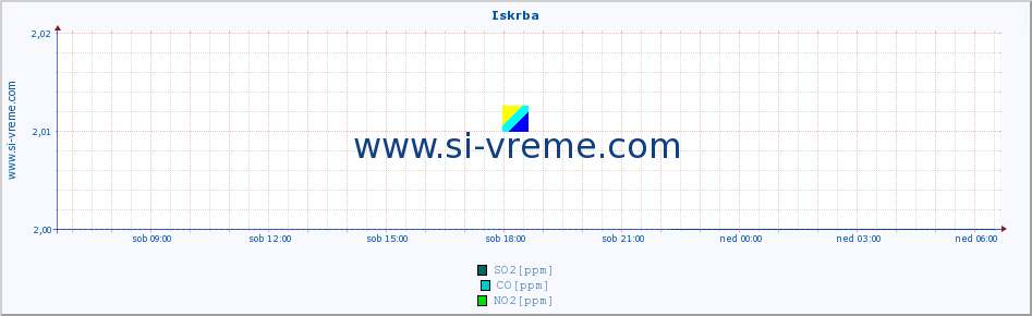 POVPREČJE :: Iskrba :: SO2 | CO | O3 | NO2 :: zadnji dan / 5 minut.