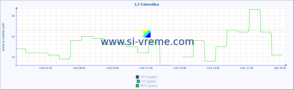 POVPREČJE :: LJ Celovška :: SO2 | CO | O3 | NO2 :: zadnji dan / 5 minut.