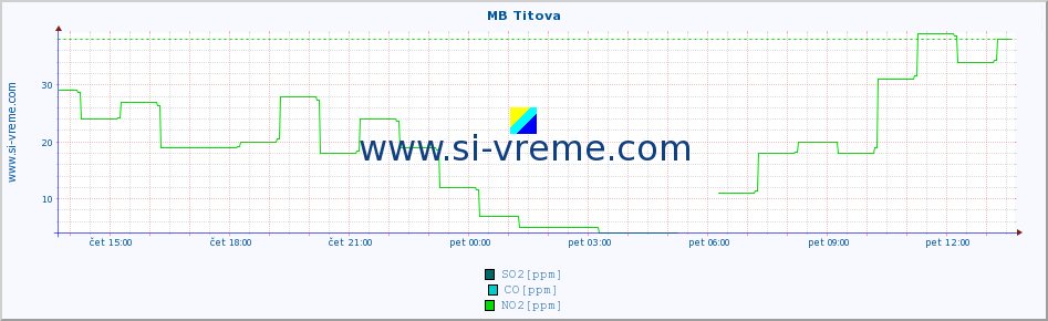 POVPREČJE :: MB Titova :: SO2 | CO | O3 | NO2 :: zadnji dan / 5 minut.