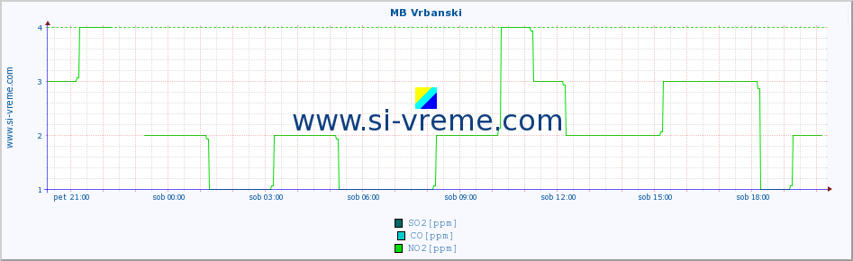 POVPREČJE :: MB Vrbanski :: SO2 | CO | O3 | NO2 :: zadnji dan / 5 minut.