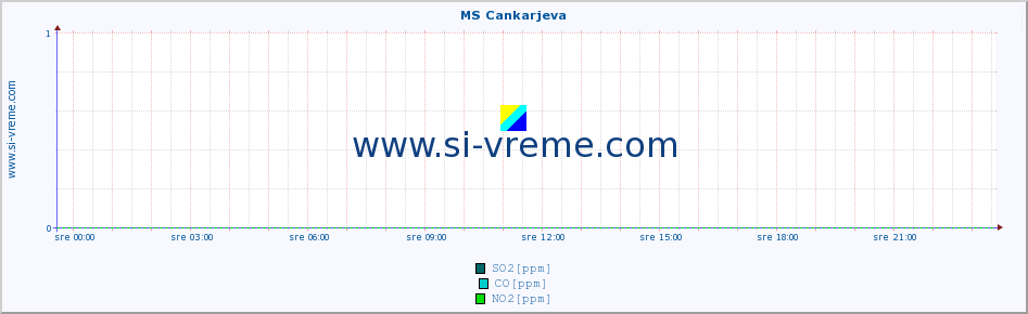 POVPREČJE :: MS Cankarjeva :: SO2 | CO | O3 | NO2 :: zadnji dan / 5 minut.