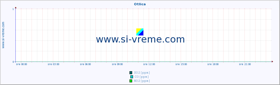 POVPREČJE :: Otlica :: SO2 | CO | O3 | NO2 :: zadnji dan / 5 minut.