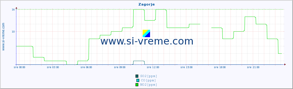 POVPREČJE :: Zagorje :: SO2 | CO | O3 | NO2 :: zadnji dan / 5 minut.