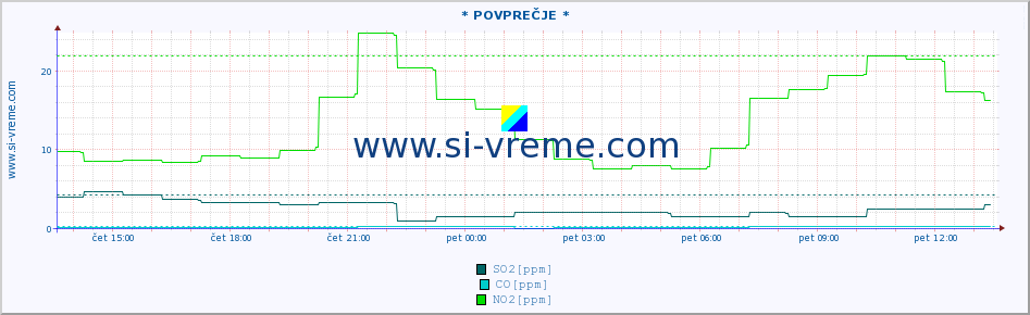 POVPREČJE :: * POVPREČJE * :: SO2 | CO | O3 | NO2 :: zadnji dan / 5 minut.