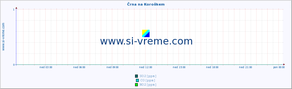 POVPREČJE :: Črna na Koroškem :: SO2 | CO | O3 | NO2 :: zadnji dan / 5 minut.