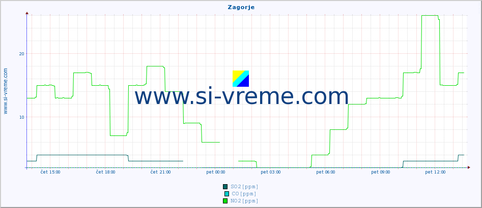 Slovenija : kakovost zraka. :: Zagorje :: SO2 | CO | O3 | NO2 :: zadnji dan / 5 minut.