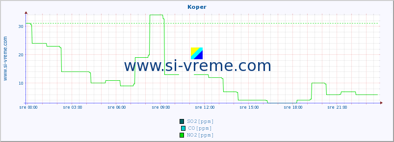 POVPREČJE :: Koper :: SO2 | CO | O3 | NO2 :: zadnji dan / 5 minut.