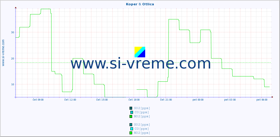 POVPREČJE :: Koper & Otlica :: SO2 | CO | O3 | NO2 :: zadnji dan / 5 minut.