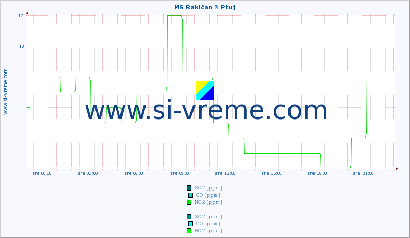 POVPREČJE :: MS Rakičan & Ptuj :: SO2 | CO | O3 | NO2 :: zadnji dan / 5 minut.