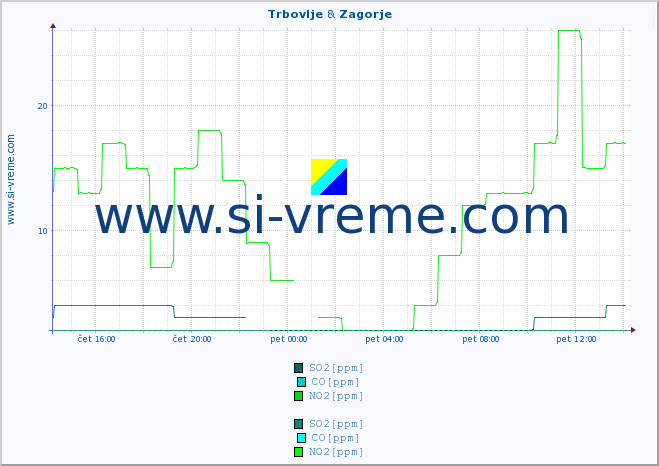 POVPREČJE :: Trbovlje & Zagorje :: SO2 | CO | O3 | NO2 :: zadnji dan / 5 minut.