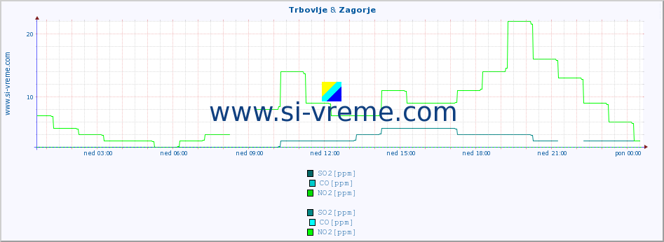 POVPREČJE :: Trbovlje & Zagorje :: SO2 | CO | O3 | NO2 :: zadnji dan / 5 minut.