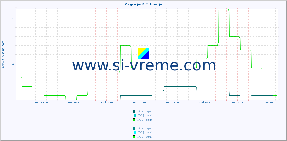 POVPREČJE :: Zagorje & Trbovlje :: SO2 | CO | O3 | NO2 :: zadnji dan / 5 minut.