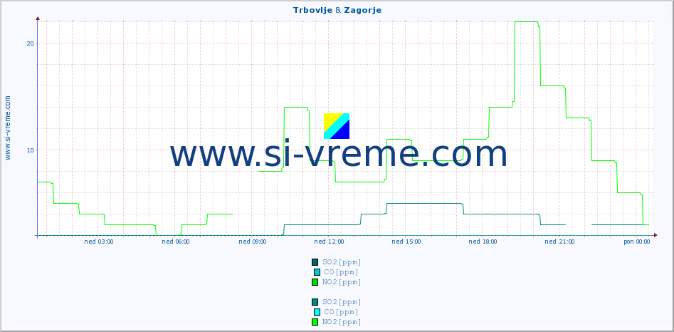 POVPREČJE :: Trbovlje & Zagorje :: SO2 | CO | O3 | NO2 :: zadnji dan / 5 minut.