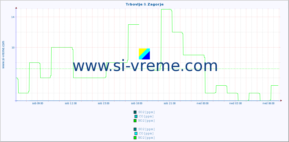 POVPREČJE :: Trbovlje & Zagorje :: SO2 | CO | O3 | NO2 :: zadnji dan / 5 minut.