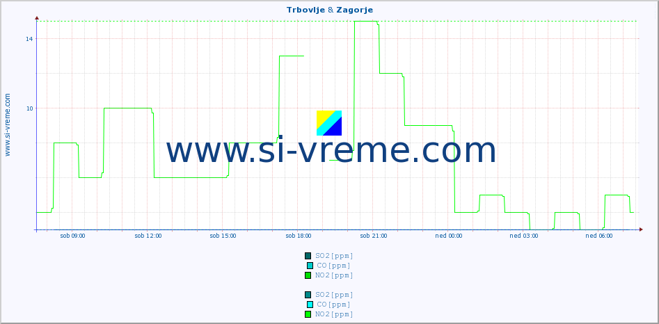 POVPREČJE :: Trbovlje & Zagorje :: SO2 | CO | O3 | NO2 :: zadnji dan / 5 minut.