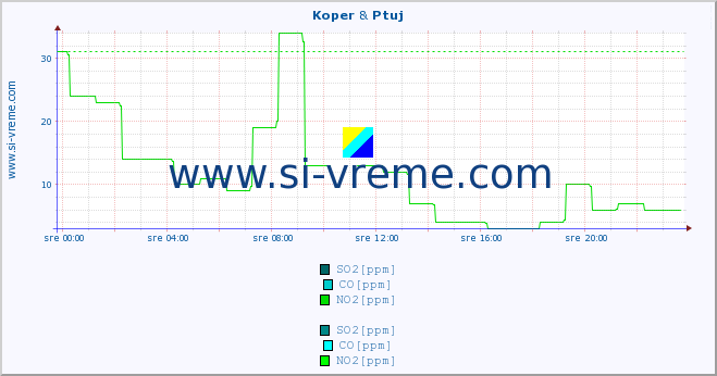 POVPREČJE :: Koper & Ptuj :: SO2 | CO | O3 | NO2 :: zadnji dan / 5 minut.