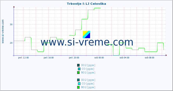 POVPREČJE :: Trbovlje & LJ Celovška :: SO2 | CO | O3 | NO2 :: zadnji dan / 5 minut.