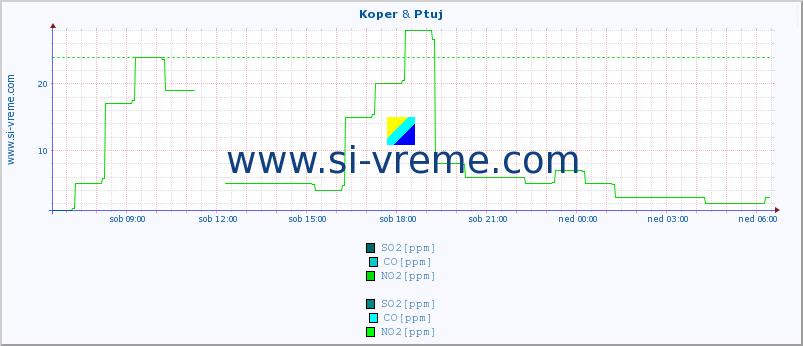 POVPREČJE :: Koper & Ptuj :: SO2 | CO | O3 | NO2 :: zadnji dan / 5 minut.