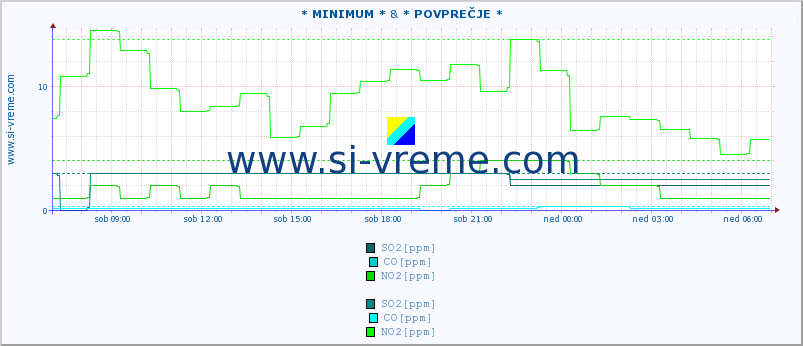 POVPREČJE :: * MINIMUM * & * POVPREČJE * :: SO2 | CO | O3 | NO2 :: zadnji dan / 5 minut.