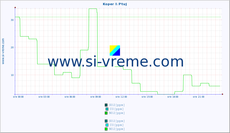 POVPREČJE :: Koper & Ptuj :: SO2 | CO | O3 | NO2 :: zadnji dan / 5 minut.