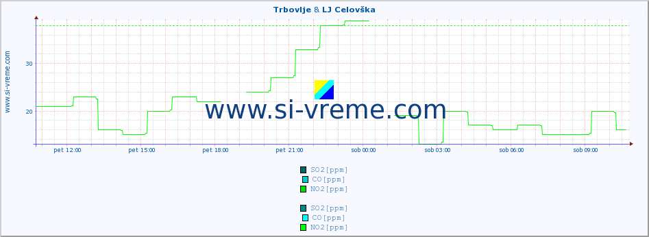 POVPREČJE :: Trbovlje & LJ Celovška :: SO2 | CO | O3 | NO2 :: zadnji dan / 5 minut.