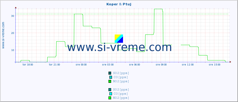 POVPREČJE :: Koper & Ptuj :: SO2 | CO | O3 | NO2 :: zadnji dan / 5 minut.