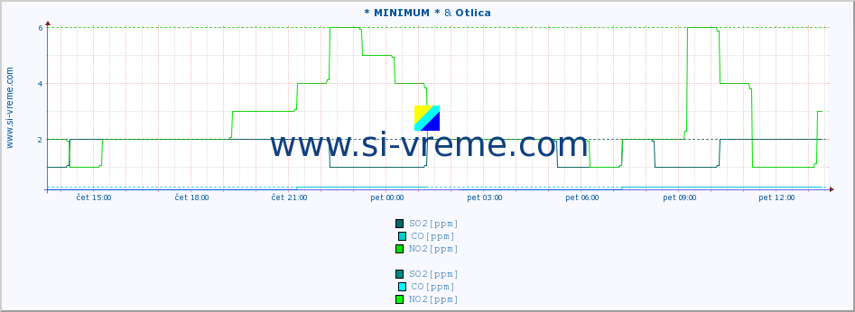 POVPREČJE :: * MINIMUM * & Otlica :: SO2 | CO | O3 | NO2 :: zadnji dan / 5 minut.