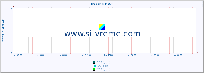 POVPREČJE :: Koper & Ptuj :: SO2 | CO | O3 | NO2 :: zadnji dan / 5 minut.