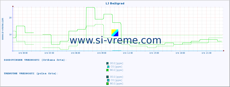 POVPREČJE :: LJ Bežigrad :: SO2 | CO | O3 | NO2 :: zadnji dan / 5 minut.